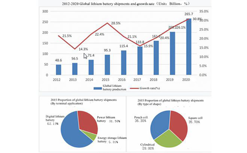 2012-2020 Global Lithium Battery Shipment and Growth Rate 2012-2020 Global Lithium Battery Shipment and Growth Rate