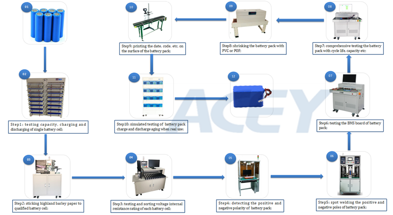Battery pack assembly line