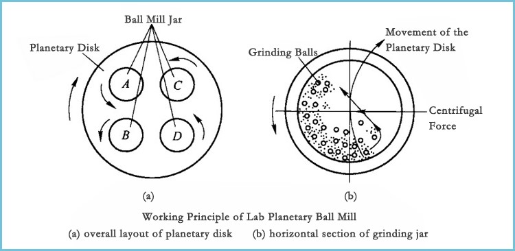 Lab planetary ball mill Lab planetary ball mill