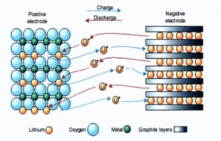 Lithium ion battery material Lithium ion battery material