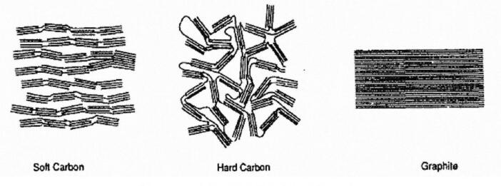 Lithium battery negative pole material Lithium battery negative pole material