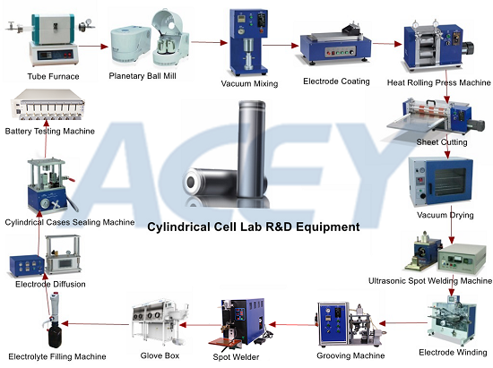 Cylindrical battery lab machine