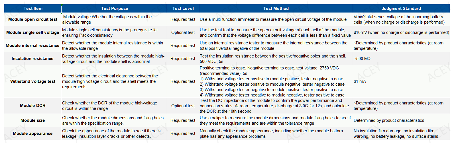 Common testing items for module offline Common testing items for module offline