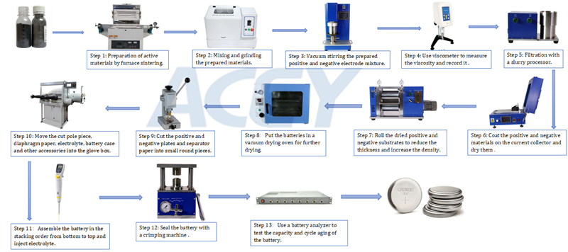 Do you know the steps and process flow of button battery production
