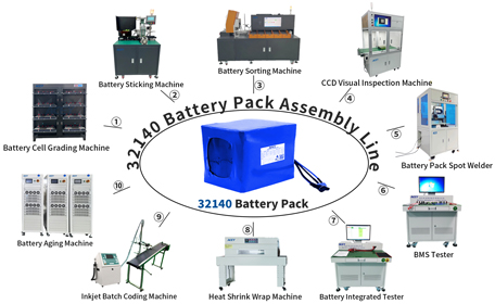 32140 BATTERY PACK ASSEMBLY LINE